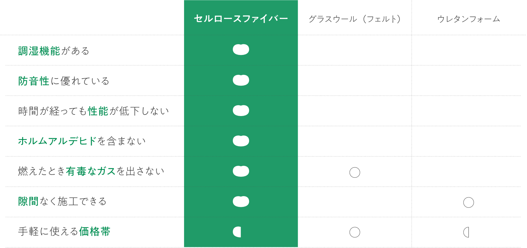 ランニングコストを抑える