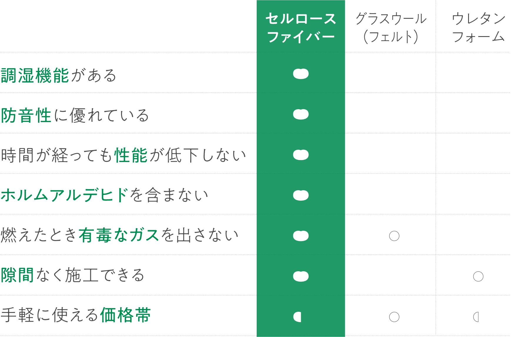 ランニングコストを抑える